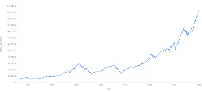 ETF na globalne akcje: podstawowe parametry (historia, aktywa i koszty)